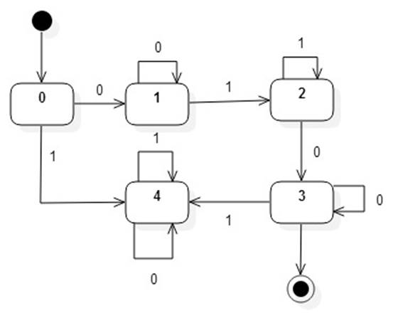 Finite state machine tutorial deals pdf