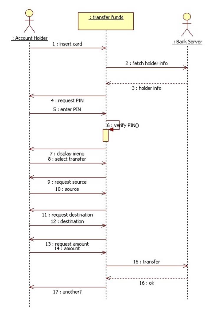 Sequence Diagram For Atm Pin Change - Food Ideas