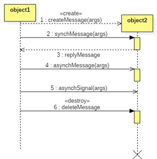 Messages and signals are both examples of UML events (as ...