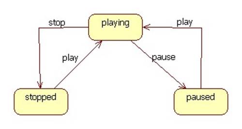 StatechartDiagram1