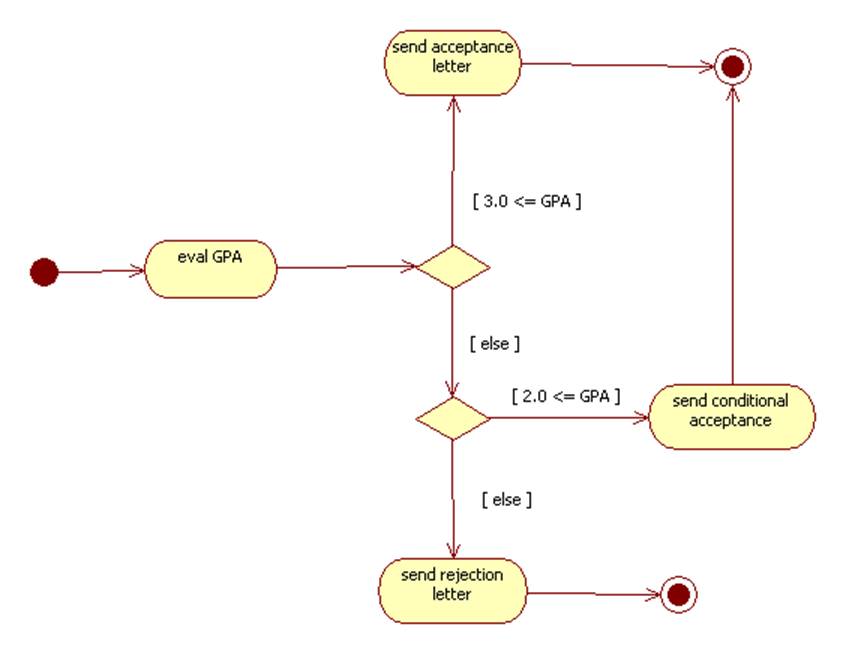 Difference Between State Chart Diagram And Activity Diagram