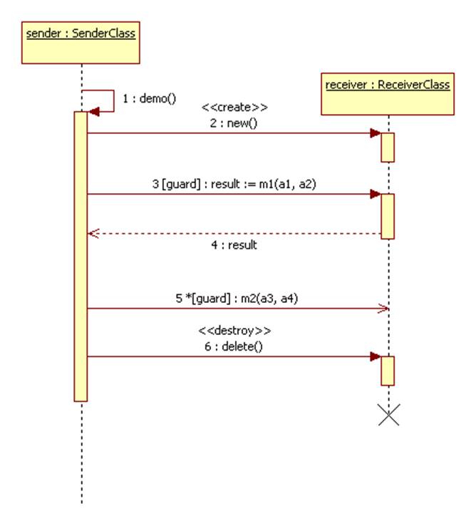 visual paradigm sequence diagram return message