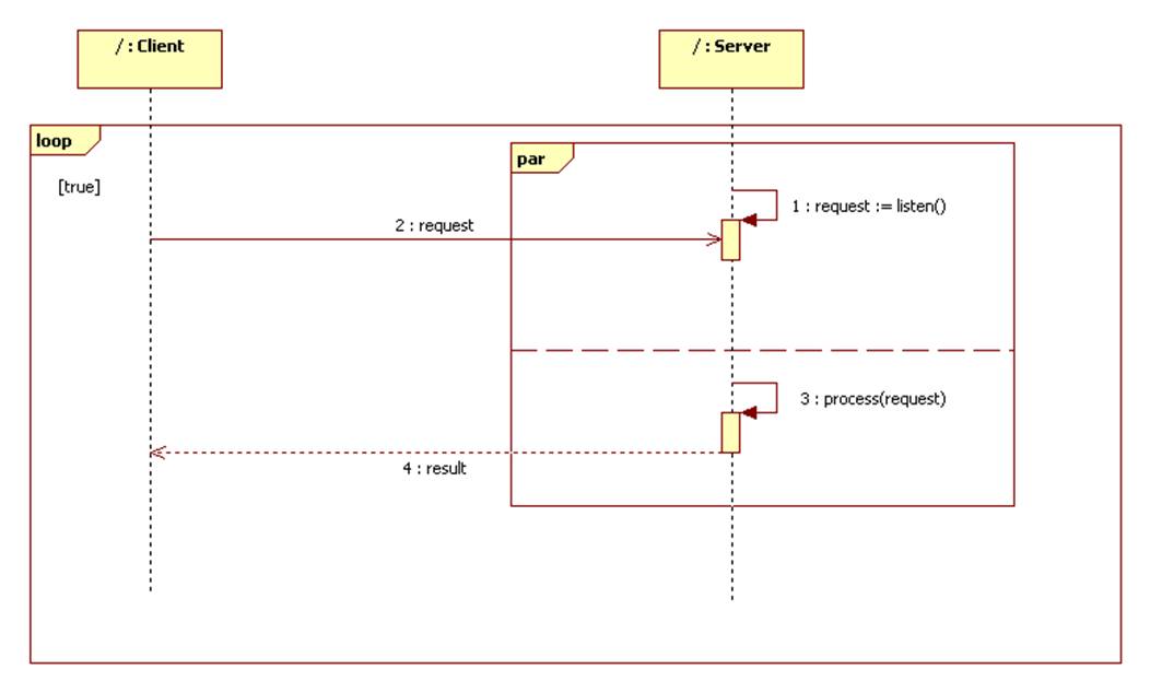 sequence diagram parallel sequence diagram parallel