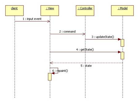 Model-View-Controller Design Pattern