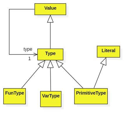 Here are some of the key Scala declarations: Type.scala