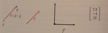 Image representing vistually the concepts point, vector, coordinate system