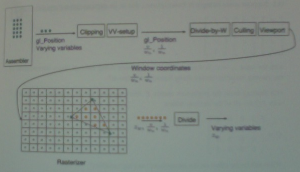 Steps in Graphicsa Pipeline