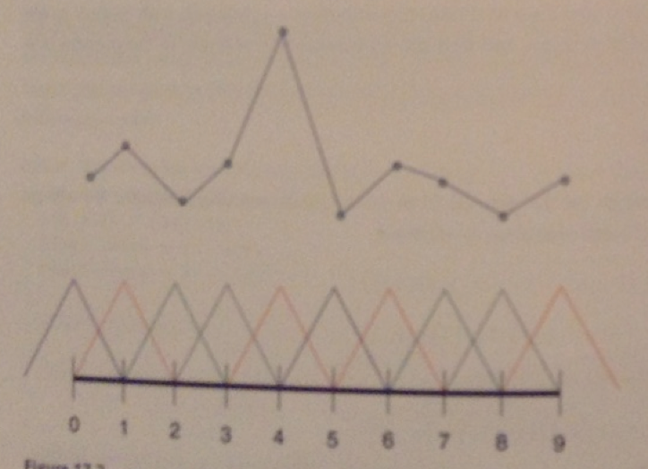 adding and subtracting hat functions