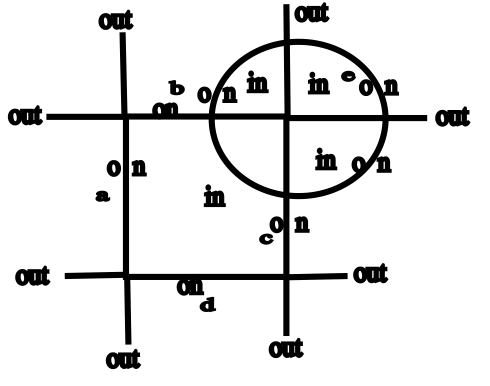 Dividing space into on, in, and out