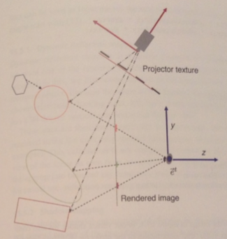 Geometry of Projector Texture Mapping