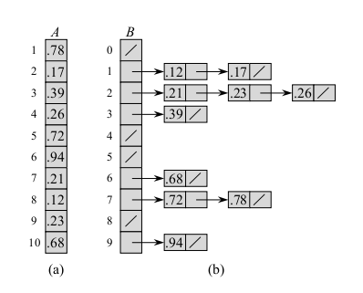 Example of Bucket Sort on an input A