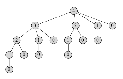 Recursive calls to CUT-ROD