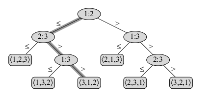 An example decision tree
