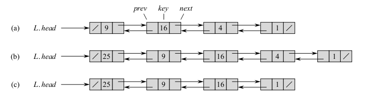 Examples of Doubly Linked Lists