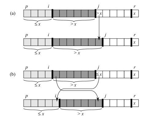 Four ranges of values that appear in PARTITION procedure