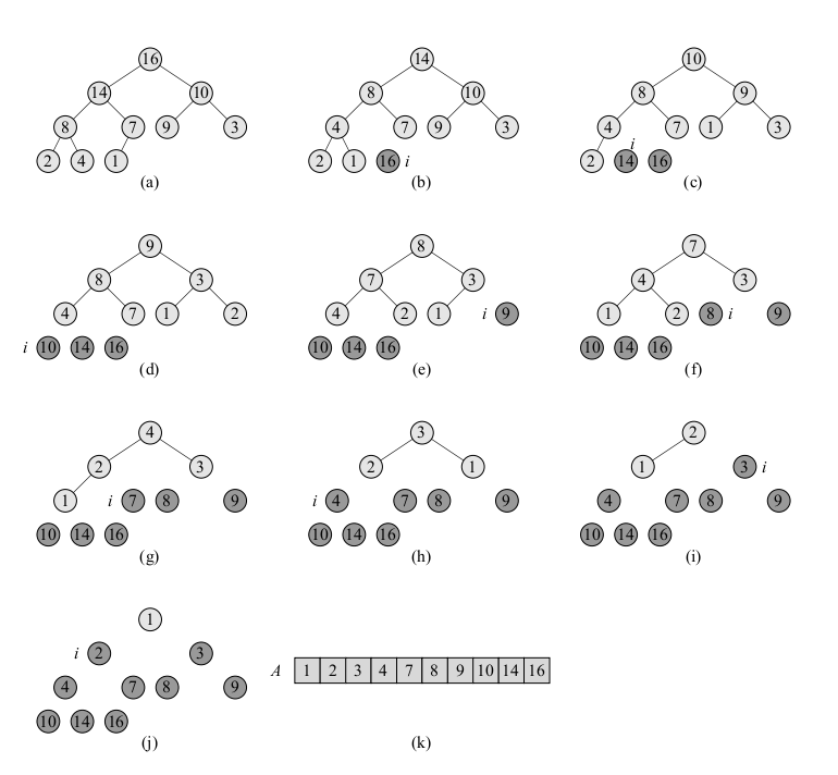 A sequence of trees illustrating HEAPSORT in action