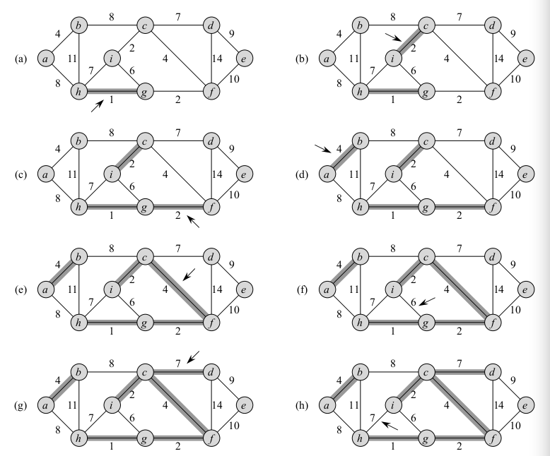 An example of Krushkal's algorithm in action