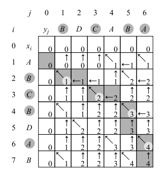 Example computing the LCS of ABCBDAB and BDCABA