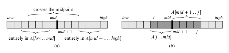 Image shows the three subcases of Maximum Subarray