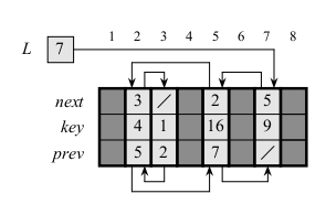 An example of a linked-list in multiple-array representation