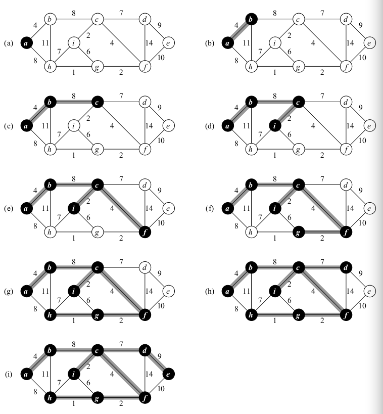 An example of Prim's algorithm in action