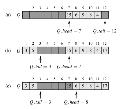 Example of queue operations