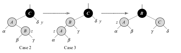 Red black Trees Insert Case 2 and 3