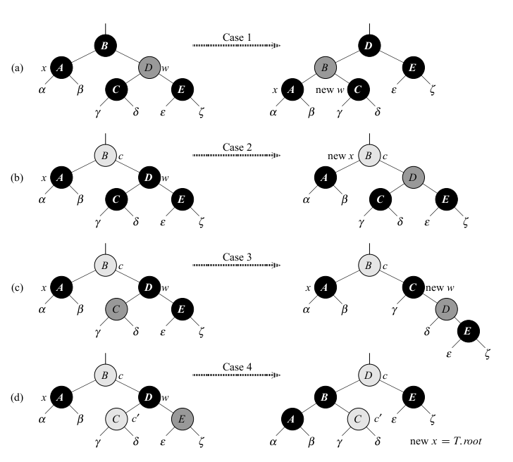 Different cases of Red Black Tree Delete