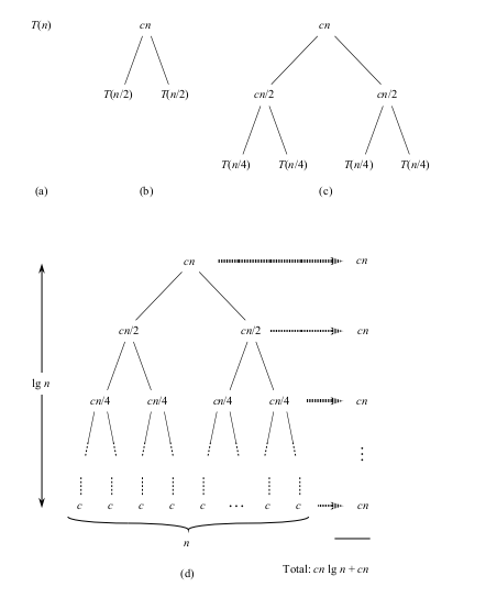 A recursion tree for MERGE-SORT