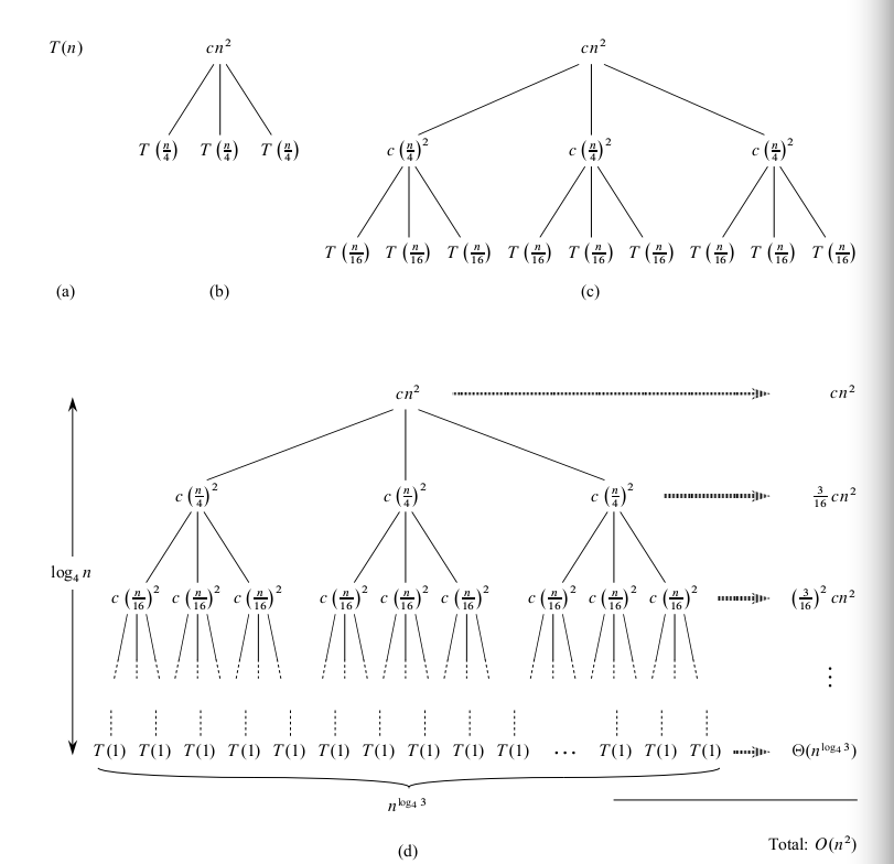 Recursion Tree for example Below