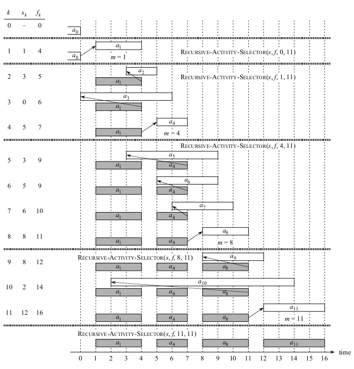 Activity-Selection computation example