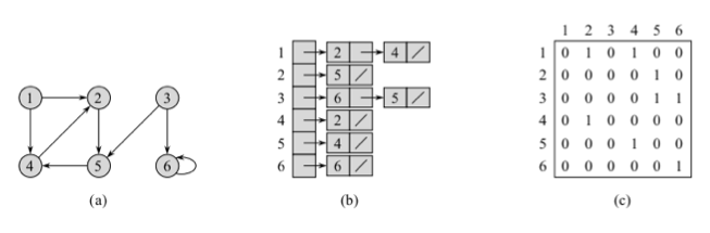 Two representations for diected graphs 