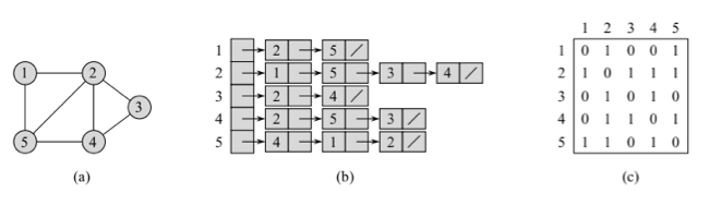 Two representations for undirected graphs
