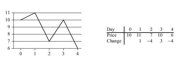 Stock price counterexample