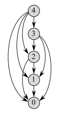 Rod Cutting n=4 subproblem graph