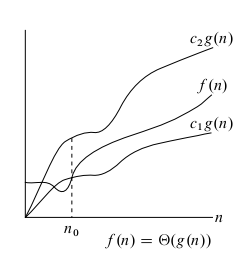 Graph of a function which is theta of g(n)