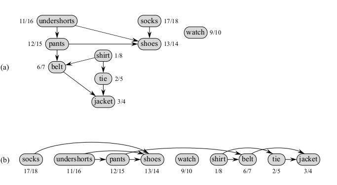 Topological Sort Example