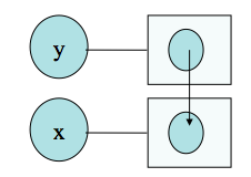 Box and Circle Diagram of x=y Assignment