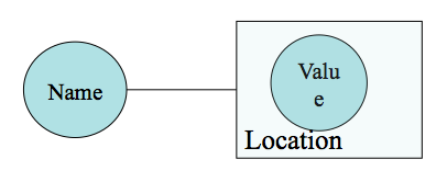 An example box and circle diagram