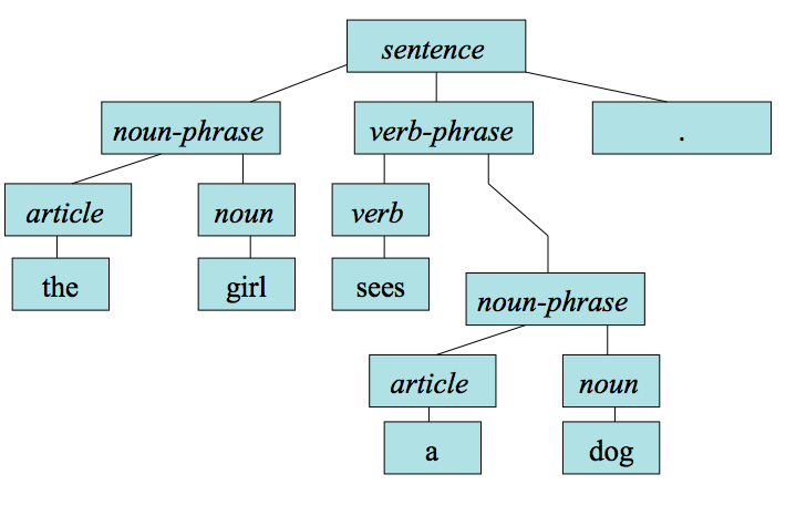 Image with Parse tree of: the girl sees a dog.
