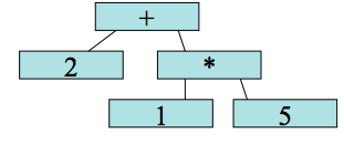 Image of relevant syntactic part of (2 + (1 * 5))