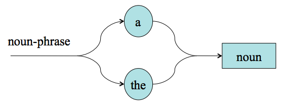 A syntax diagram for noun-phrase article rules