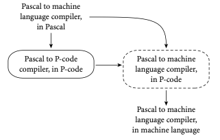 Example Bootstrapping Compiler for Pascal