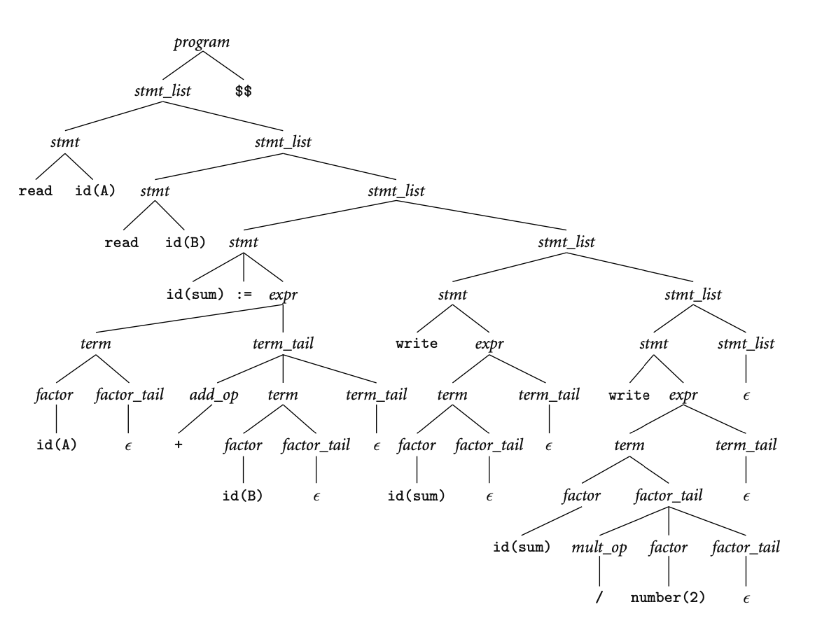 Parse Tree for Calculator Example