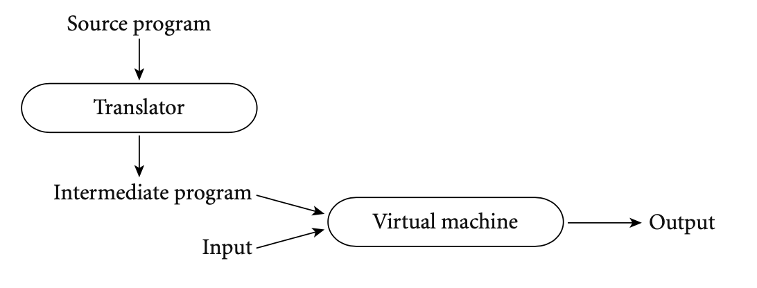 Shows a source program being compile for a virtual machine