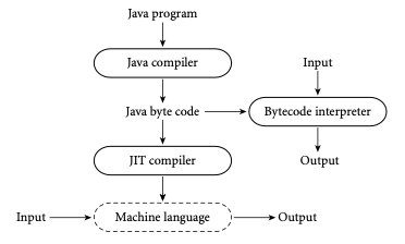 Example JIT compilation of a Java program