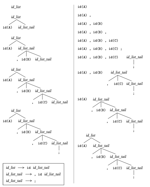 Example of LL versus LR parsing