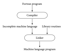 Diagram showing the linking of a Fortran program
