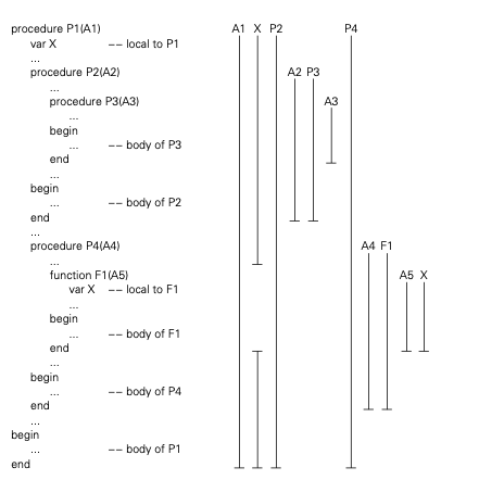 Nested Scope Rule