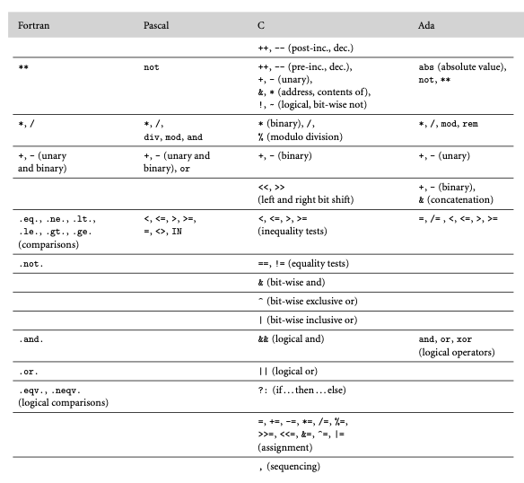 Operator precedence in a variety of languages